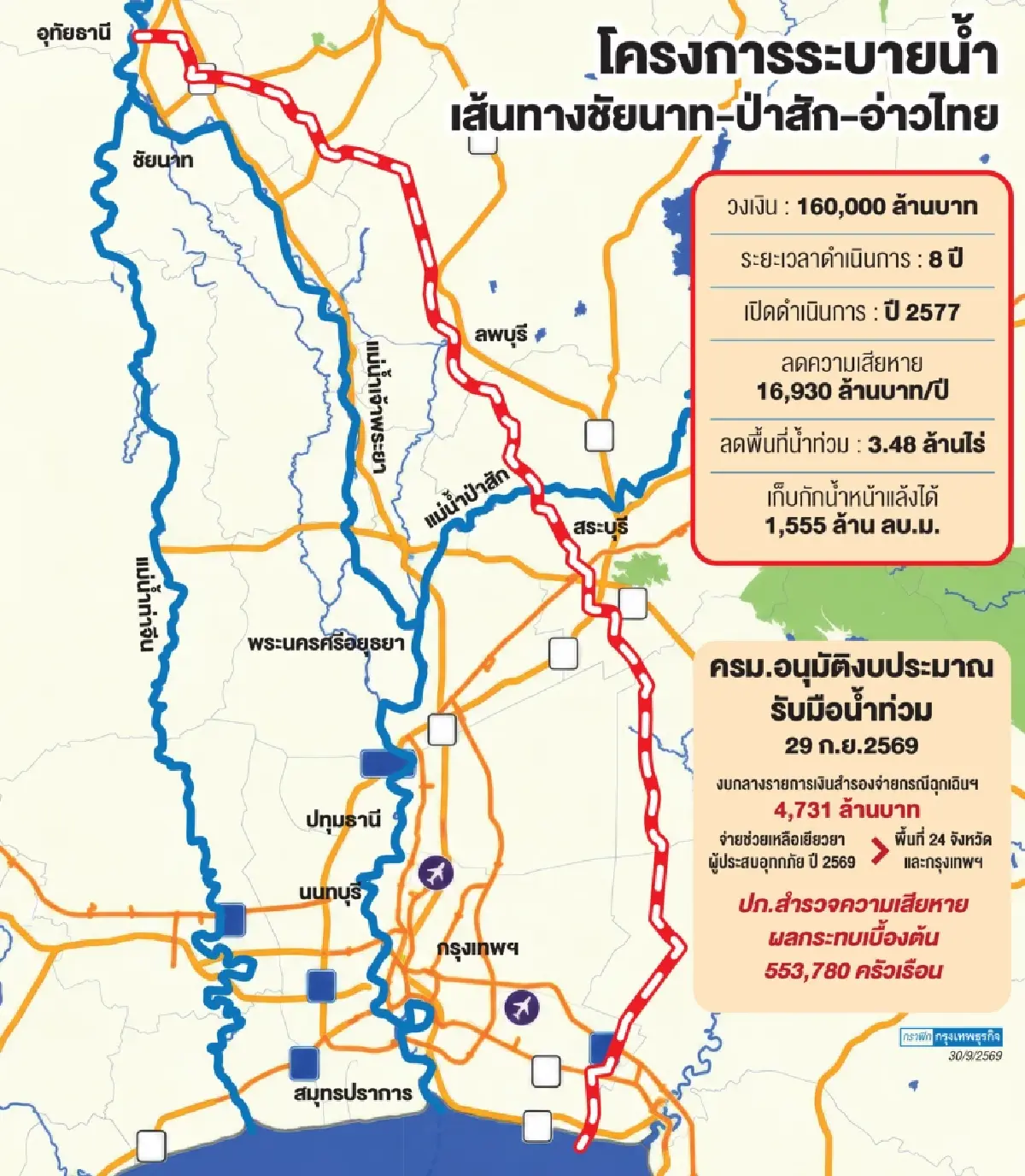 1.6 แสนล้าน คลอง ’ชัยนาท-ป่าสัก- อ่าวไทย’  แก้น้ำท่วม 3.4 ล้านไร่ ลดเสียหายปีละ 1.7 หมื่นล้าน