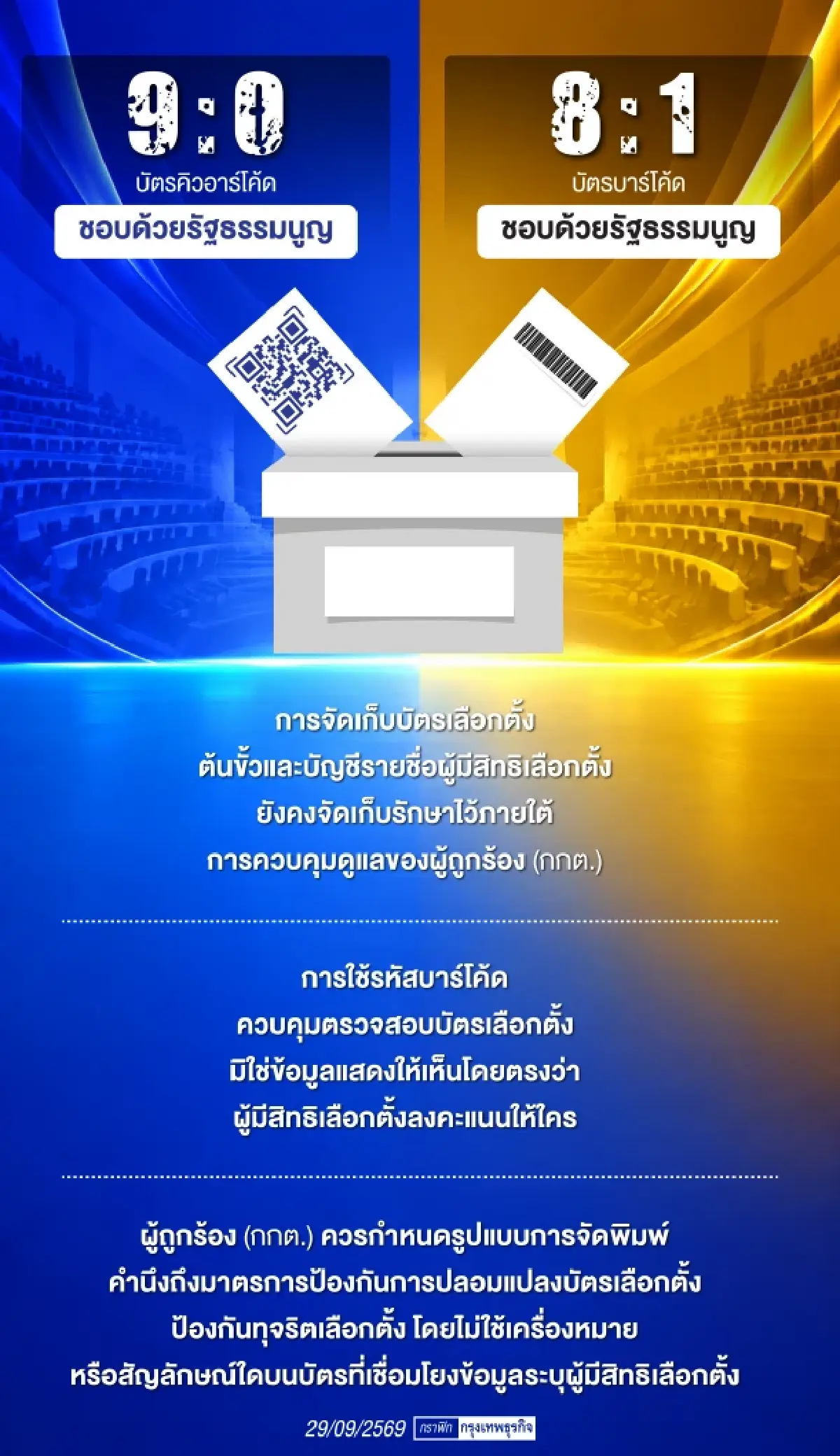 ศาล รธน.ปิดคดีบาร์โค้ด บทเรียนเลือกตั้ง กกต. - 'ขั้วน้ำเงิน' ไปต่อ