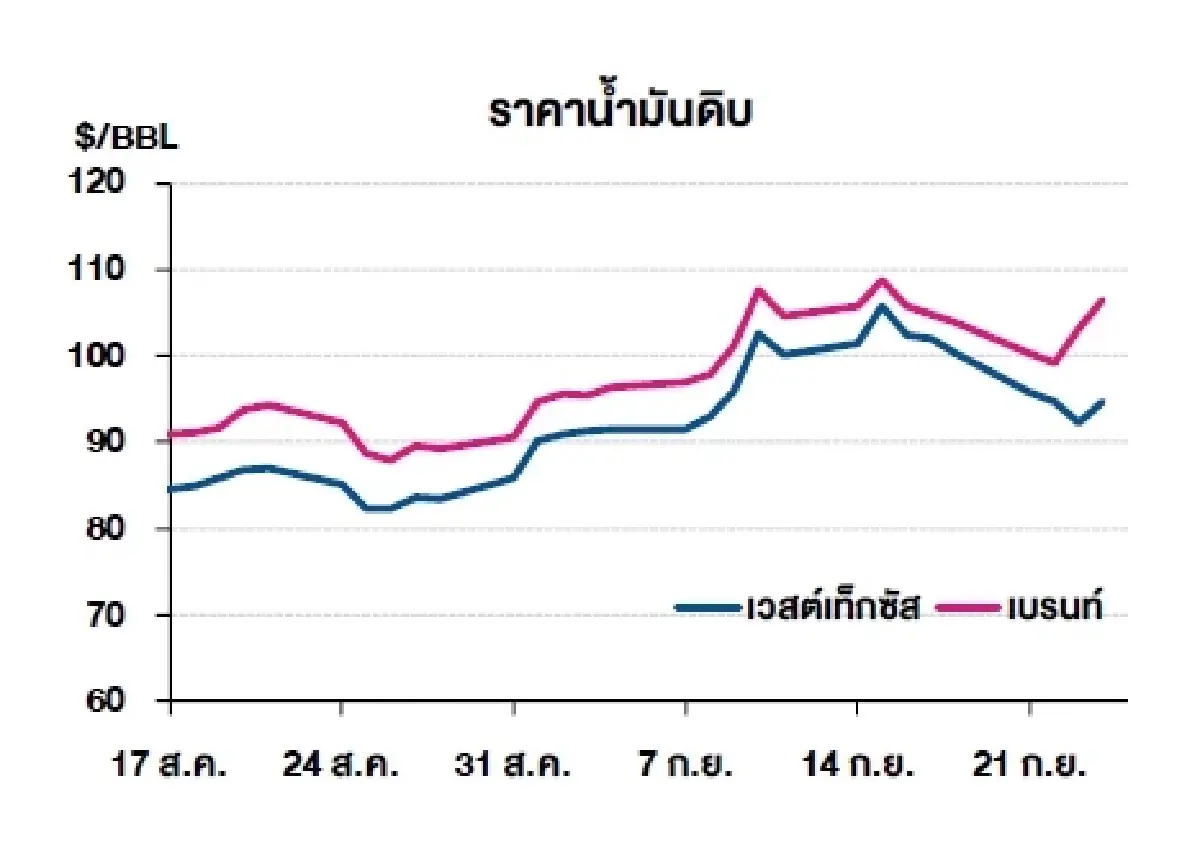 เวสต์เทกซัส 94.61 ดอลลาร์สหรัฐฯ/บาร์เรล เบรนท์ 106.60 ดอลลาร์สหรัฐฯ/บาร์เรล