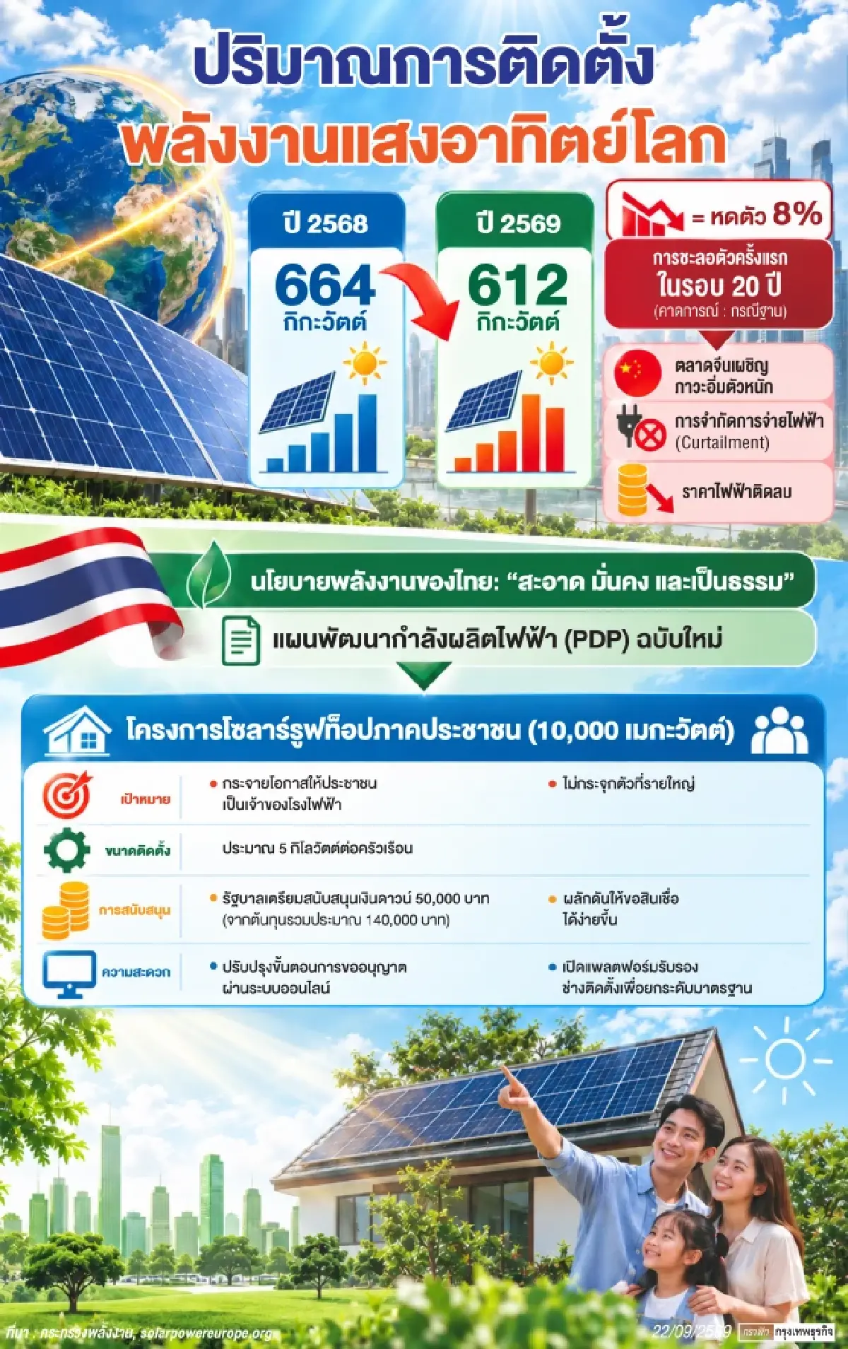 พลังงานแสงอาทิตย์อิ่มตัวปี69ติดตั้งหด8%         ไทยแทงสวนโหมโซลาร์รูฟท็อปหมื่นเมกะวัตต์