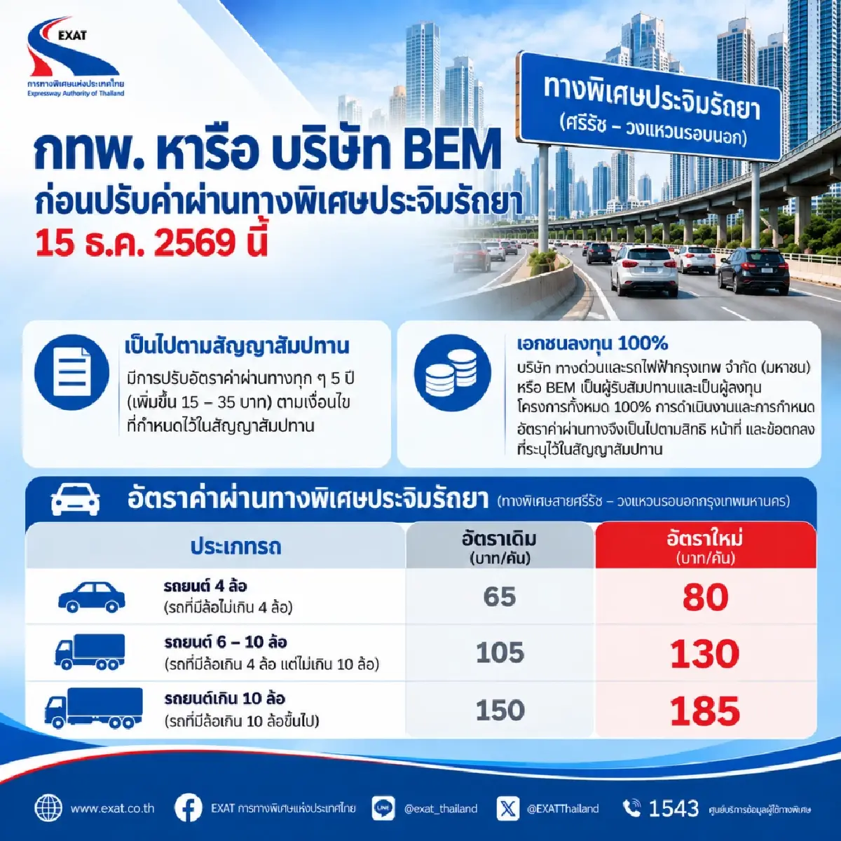 กทพ. ยันปรับขึ้นค่าทางด่วน 'ประจิมรัถยา' เป็นไปตามสัญญาสัมปทาน