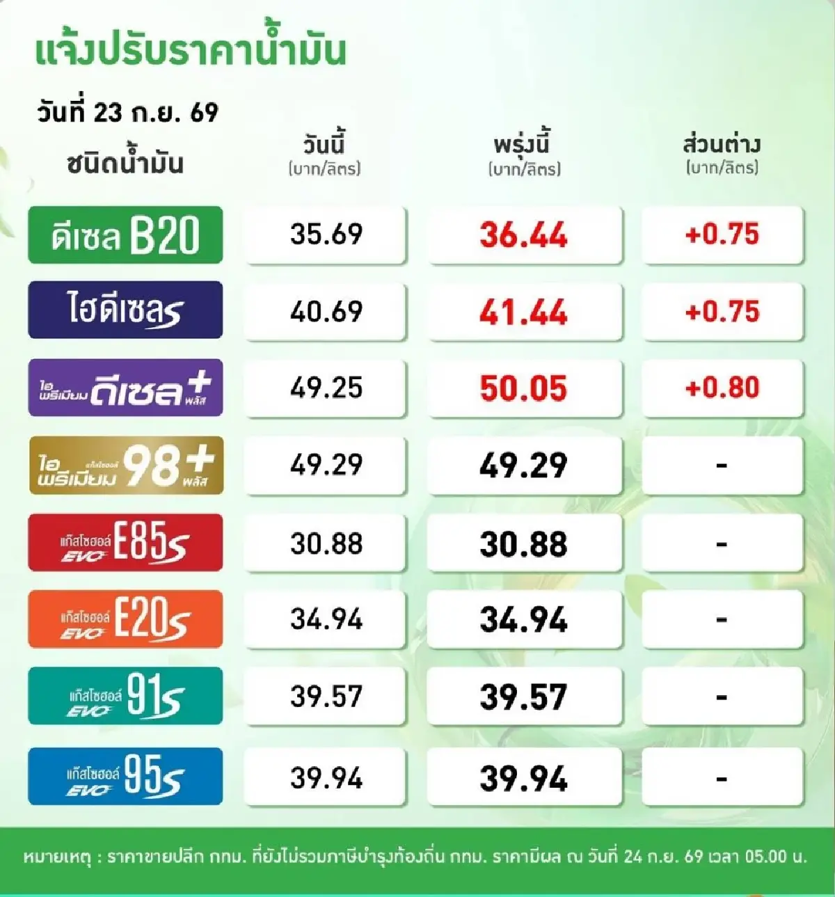 ราคาน้ำมันพรุ่งนี้ (24 ก.ย. 69) น้ำมันดีเซล ปรับขึ้น 0.75 บาท เช็กราคาล่าสุด