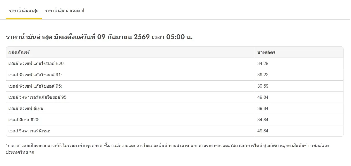 ปรับราคาน้ำมันวันนี้ 9 ก.ย.69 น้ำมันขึ้นแล้ว ดีเซล เบนซิน แก๊สโซฮอล์