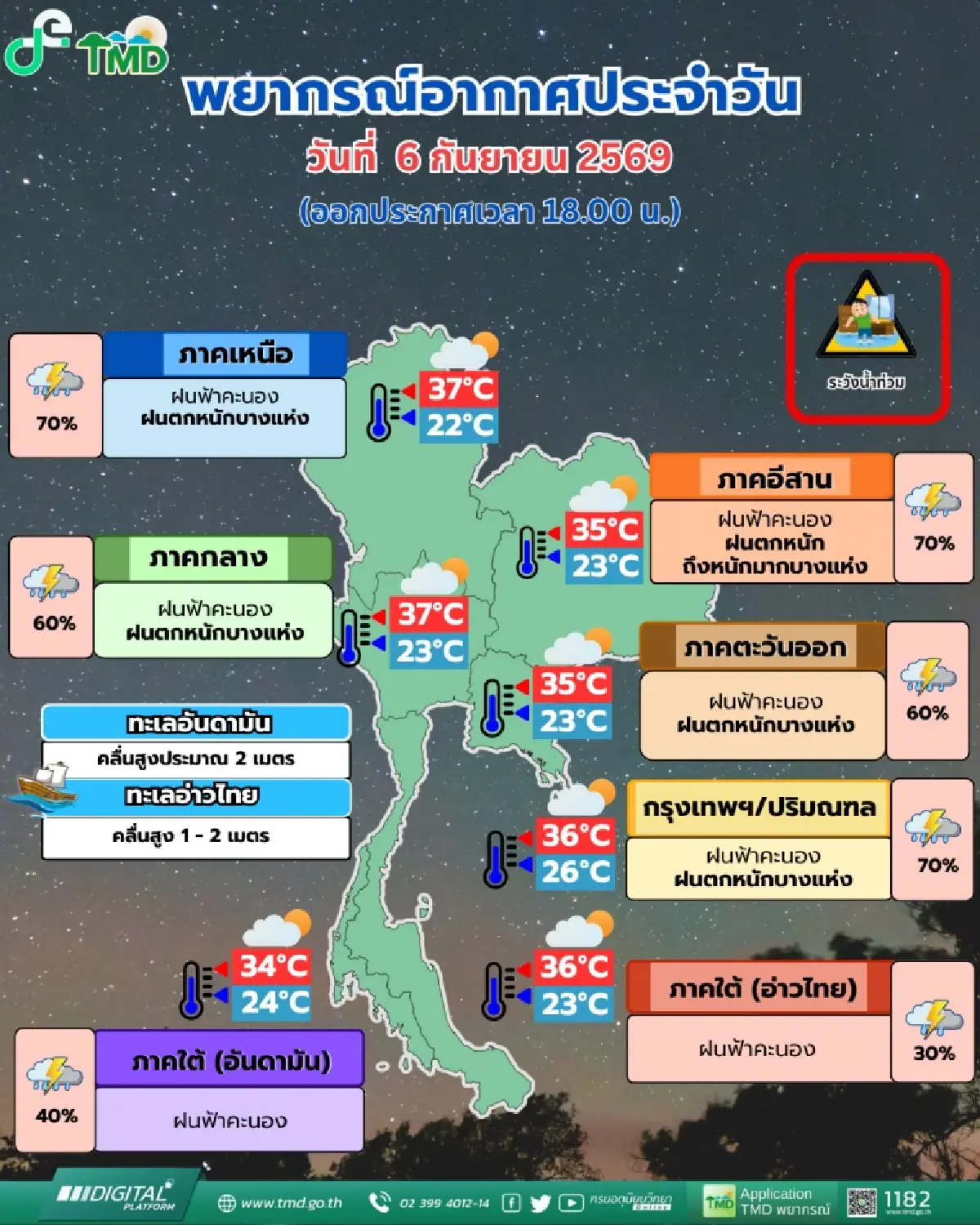 อากาศพรุ่งนี้ ฝนตกหนัก 70% กทม.-อีสาน อุบลฯ เสี่ยงฝนหนักมาก