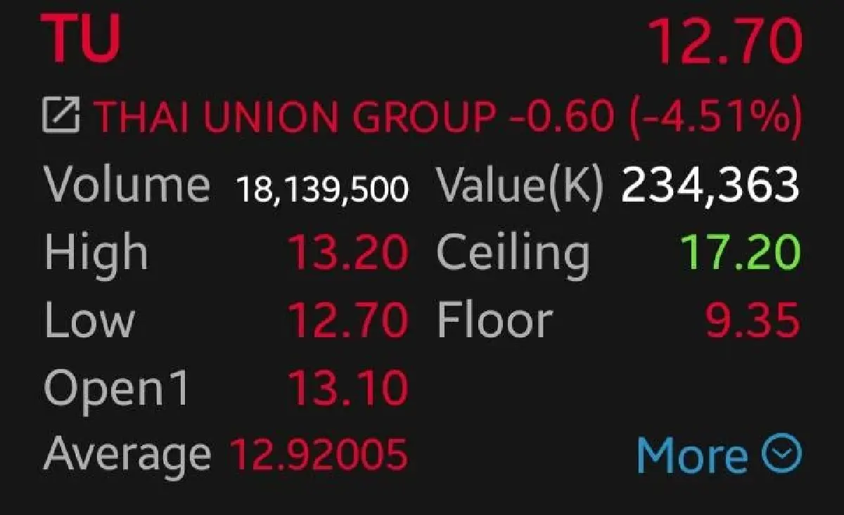 หุ้นแม่ลูก TU-ITC ร่วง 4.51%  โบรกชี้เผชิญค่าขนส่งพุ่ง กดดันกำไร Q3-Q4
