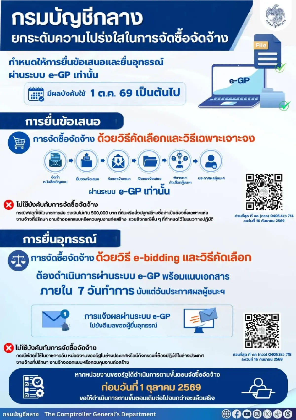 'บัญชีกลาง' ยกระดับจัดซื้อจัดจ้างโปร่งใส เสนอ-อุทธรณ์ ผ่าน e-GP เท่านั้น เริ่ม 1 ต.ค.นี้