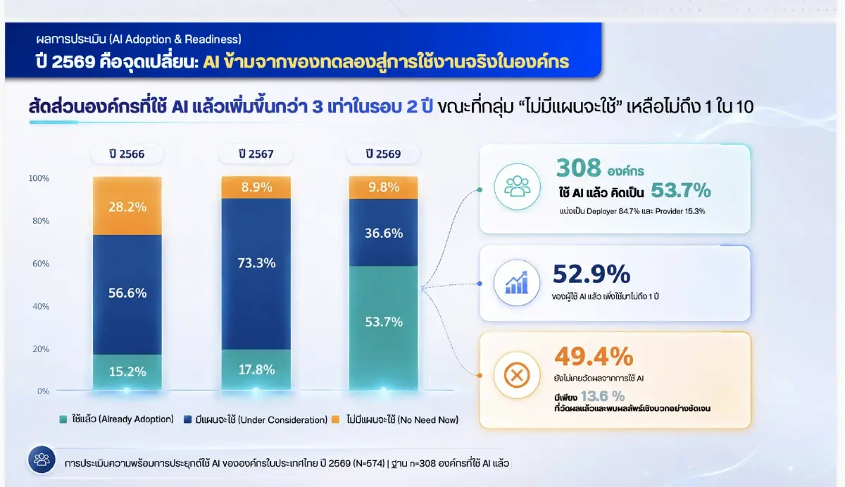 เนคเทคเผยผลสำรวจ AI ไทยพุ่ง 3 เท่า! แต่ 86% ตอบไม่ได้ใช้แล้วคุ้มไหม?