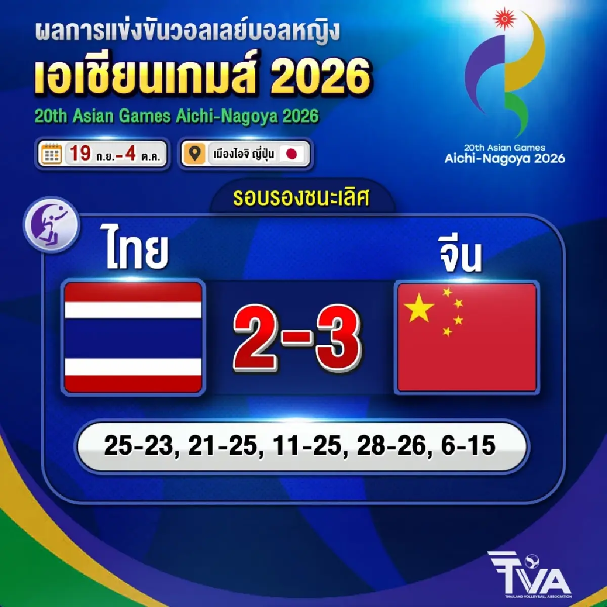 ต้านไม่ไหว! วอลเลย์บอลหญิงไทย พ่าย จีน 2-3 หล่นชิงทองแดง