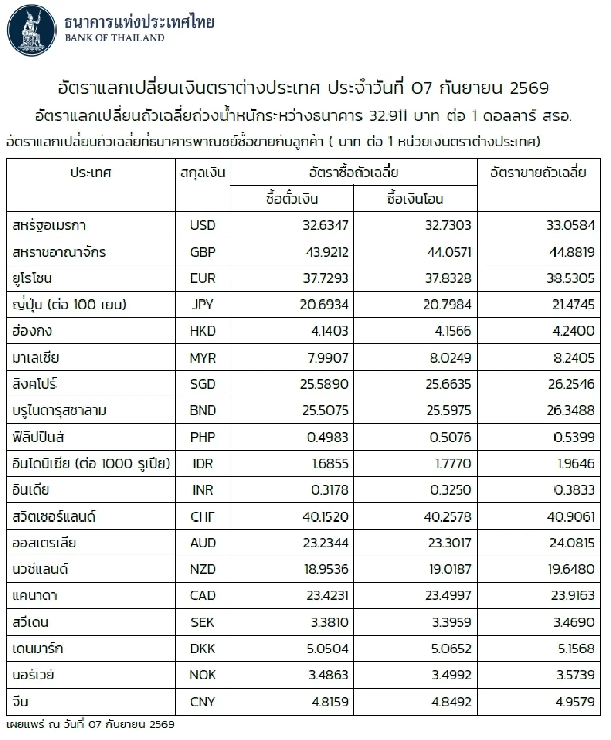 (ธปท.) อัตราแลกเปลี่ยนเงินตราต่างประเทศ ประจำวันที่ 7 กันยายน 2569