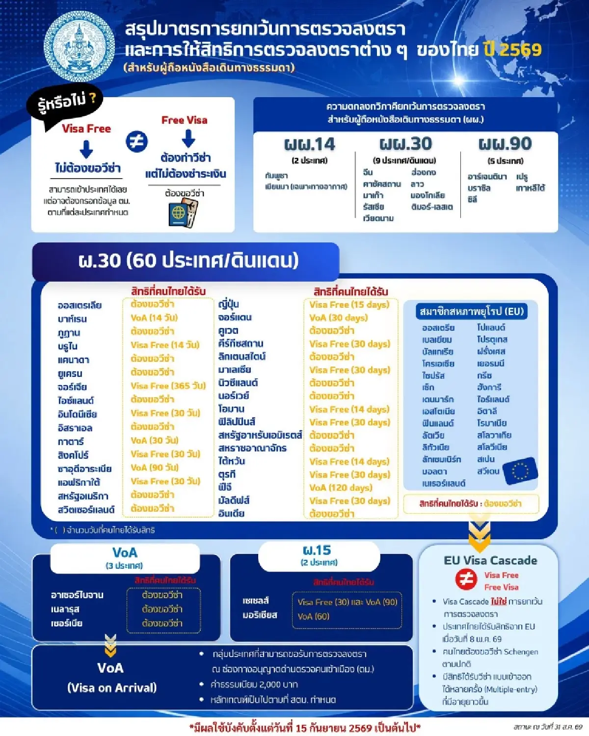 ไทยยกเลิก ‘วีซ่าฟรี’ 60 วัน 93 ประเทศ ปรับใหม่ ยกเว้นวีซ่า 30 วัน 60 ประเทศ เริ่ม 15 ก.ย. 69