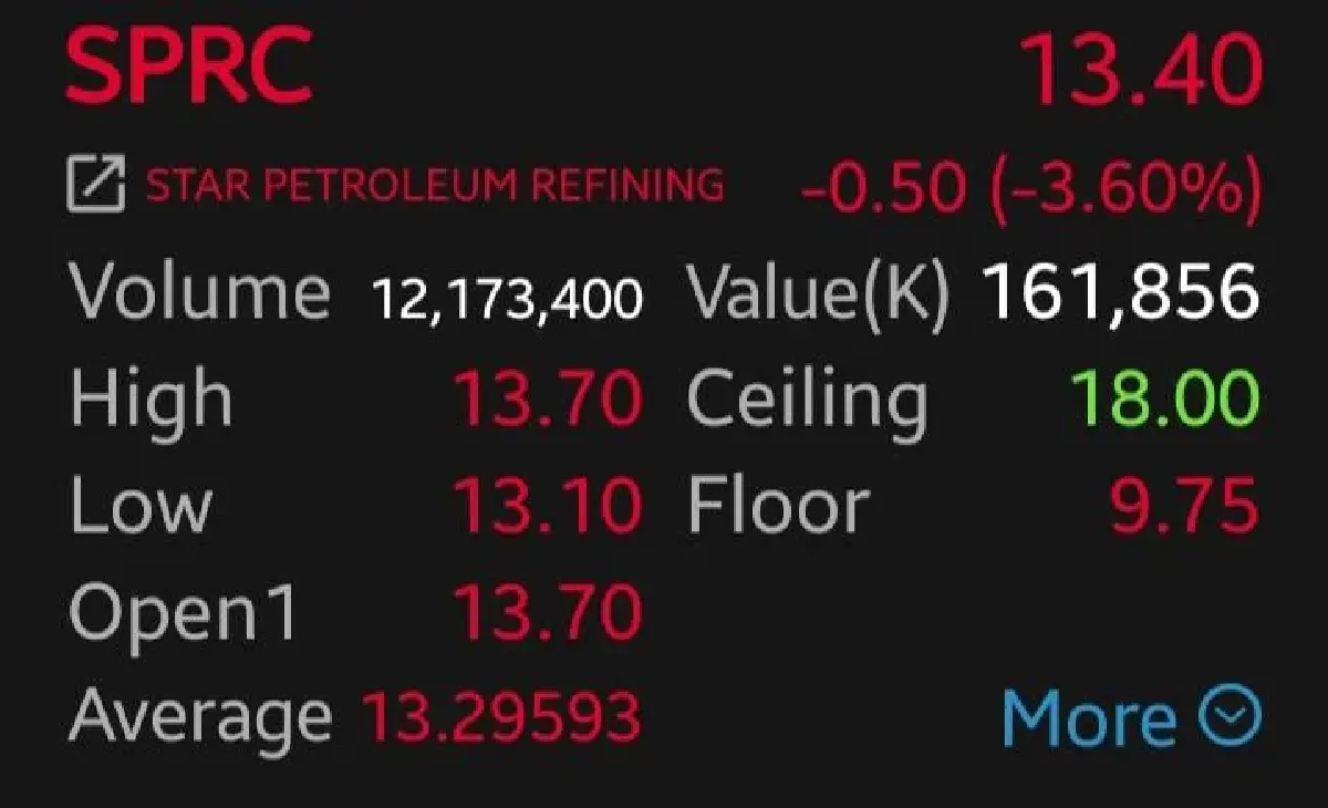 หุ้นโรงกลั่นกอดคอร่วง SPRC-TOP ดิ่งนำ 3.60%  หลังรัฐหั่นราคา หวั่นกดกำไร