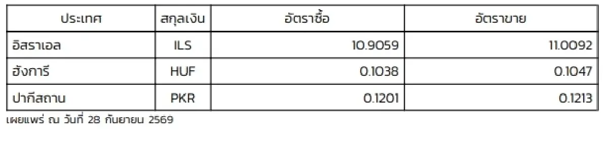 (ธปท.) อัตราแลกเปลี่ยนเงินตราต่างประเทศ ประจำวันที่ 28 กันยายน 2569