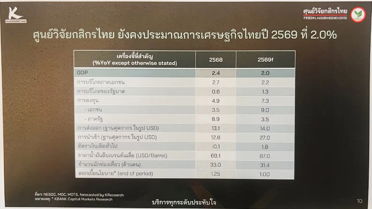 ศูนย์วิจัยกสิกรฯ เตือนจีดีพีไทยครึ่งหลังโตแผ่ว 1.7% กำลังซื้อทรุด-นำเข้าพุ่ง กดดันดุลการค้า