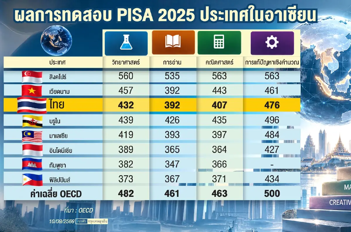 ‘PISA 2025’ไทยต่ำค่าเฉลี่ย-ทักษะเอไอ‘อ่านเร็วแต่ผิด’    ครม.เท4.5พันล้านโปรเจกต์ยกระดับทุนมนุษย์