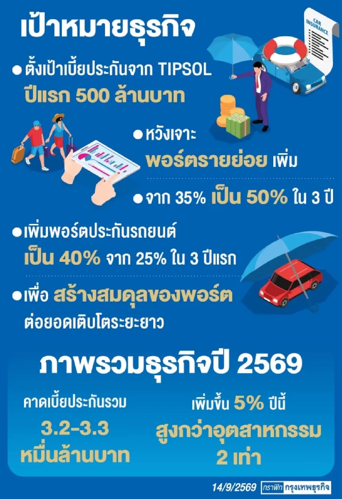 ‘ทิพยประกันภัย’ ปรับทัพ รื้อโครงสร้างพอร์ต บุก ‘รายย่อย’แตะ50%