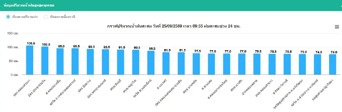 อัปเดตล่าสุด น้ำท่วมกรุงเทพทุกจุด 25 ก.ย.69 ระวังฝนแช่นาน รถติด