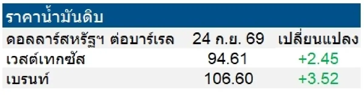 เวสต์เทกซัส 94.61 ดอลลาร์สหรัฐฯ/บาร์เรล เบรนท์ 106.60 ดอลลาร์สหรัฐฯ/บาร์เรล