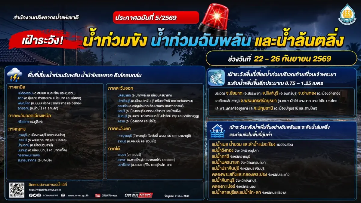 เตือนมรสุมจ่อไทย 22-26 ก.ย.นี้ กางพื้นที่เสี่ยงน้ำท่วม-ดินถล่ม