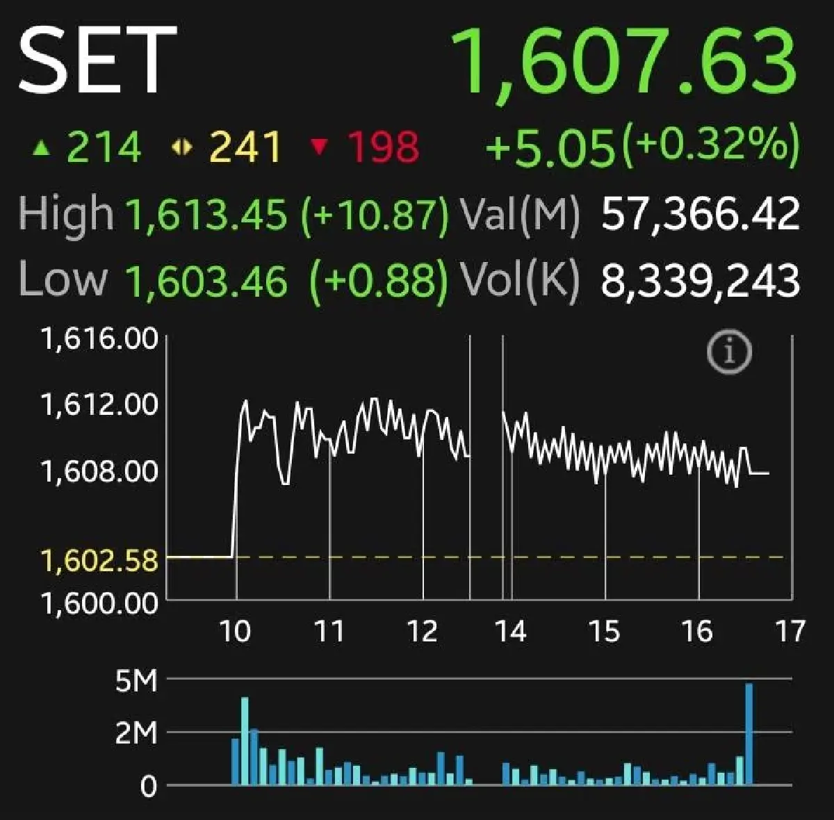 หุ้นไทยบวก 5.05 จุด DELTA หนุนดัชนี สัปดาห์หน้าจับตาคำวินิจฉัย 'คดีบาร์โค้ดบนบัตรเลือกตั้ง'