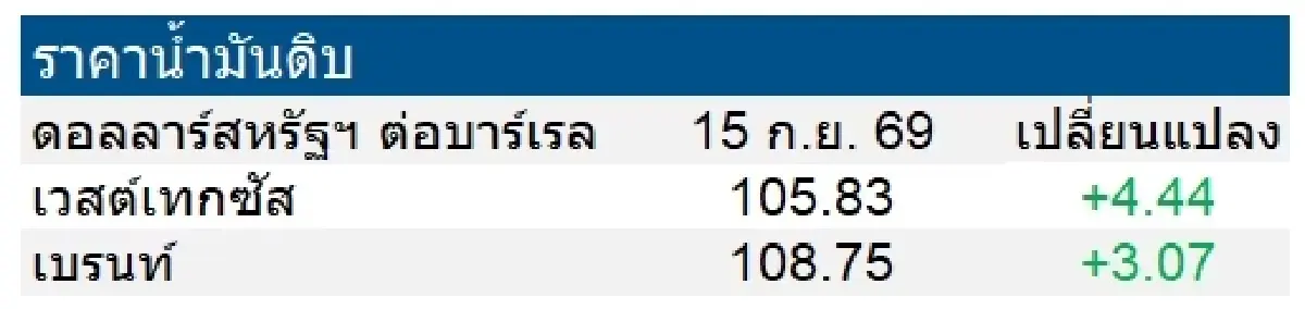 เวสต์เทกซัส 105.83 ดอลลาร์สหรัฐฯ/บาร์เรล เบรนท์ 108.75 ดอลลาร์สหรัฐฯ/บาร์เรล