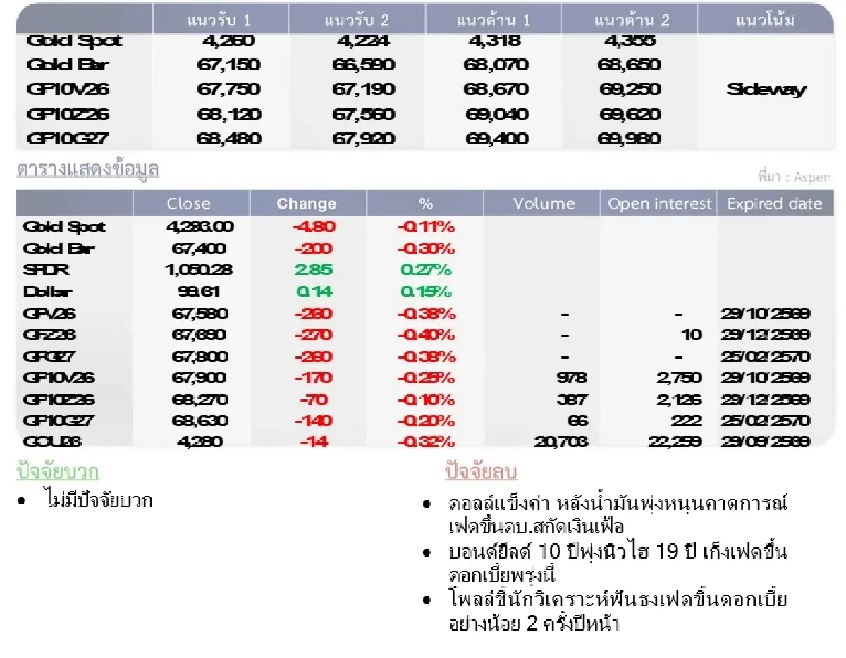 Gold Futures : บล.โกลเบล็ก ราคาทองวันนี้  4,327.30 $/ทรอยออนซ์