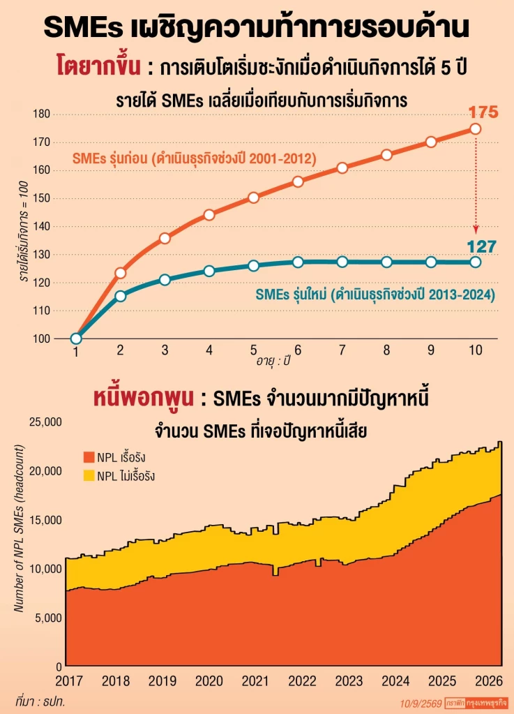 ปฏิเสธสินเชื่อ ‘เอสเอ็มอี’ 90% ผู้ว่าฯธปท.ห่วงกลุ่มมีประวัติ ‘หนี้เสีย-รายใหม่’กู้ยาก  sme crunch