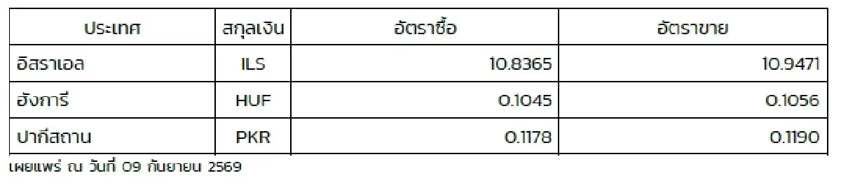 (ธปท.) อัตราแลกเปลี่ยนเงินตราต่างประเทศ ประจำวันที่ 9 กันยายน 2569