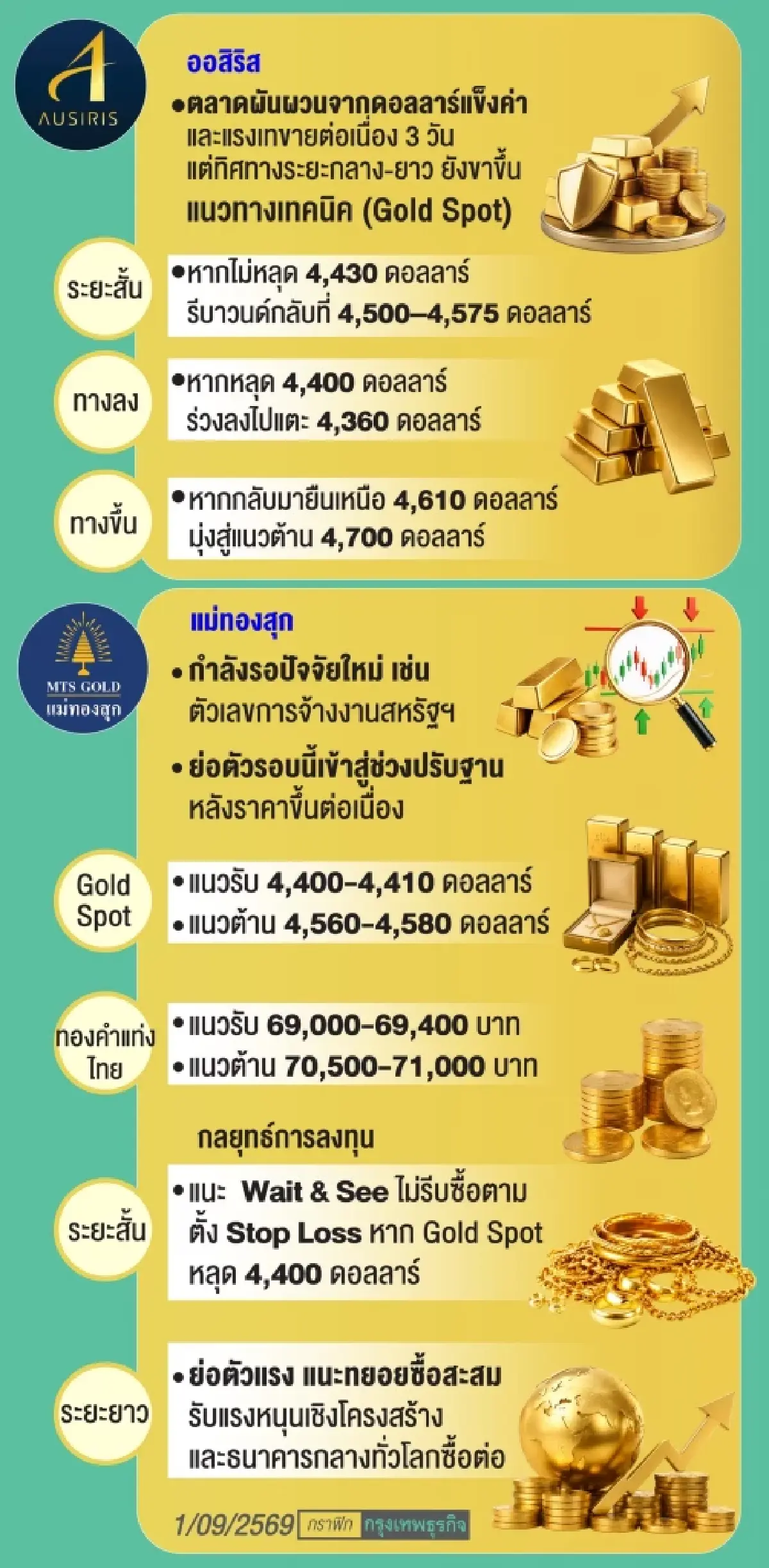 เฟดสายเหยี่ยว ‘พ่นพิษฉุด’ ทองคำ กูรูชี้ขัดแย้งเดือดอุ้มไม่หลุดเทรนด์ ‘ขาขึ้น’