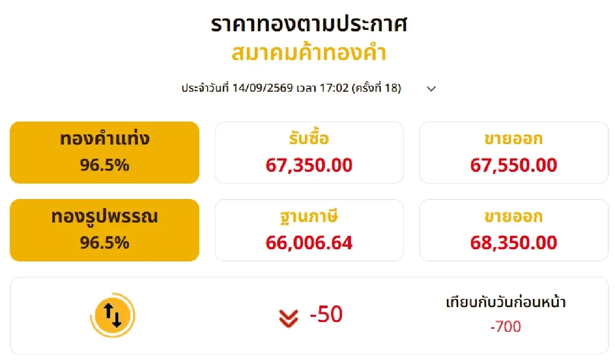 ราคาทองวันนี้ (14 ก.ย. 69) ปิดตลาด ลบ 700 บาท ผันผวนหนัก 18 ครั้ง