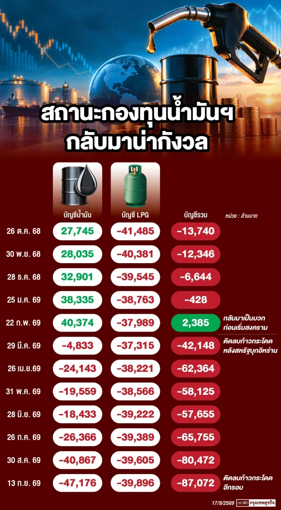 สกัดกองทุน ‘ติดลบแสนล้าน’ จ่อลดอุดหนุนน้ำมัน