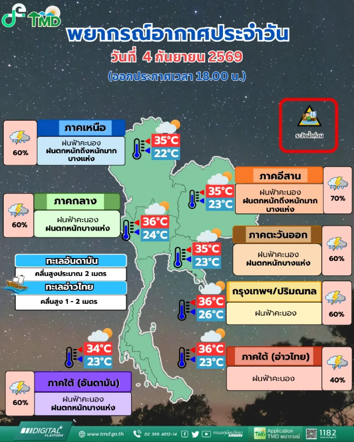 ประกาศกรมอุตุฯ ฉบับ 6 ไทยตอนบนฝนตกหนัก 4-7 ก.ย. เตือน 19 จว. เหนือ-อีสาน เสี่ยงน้ำท่วม