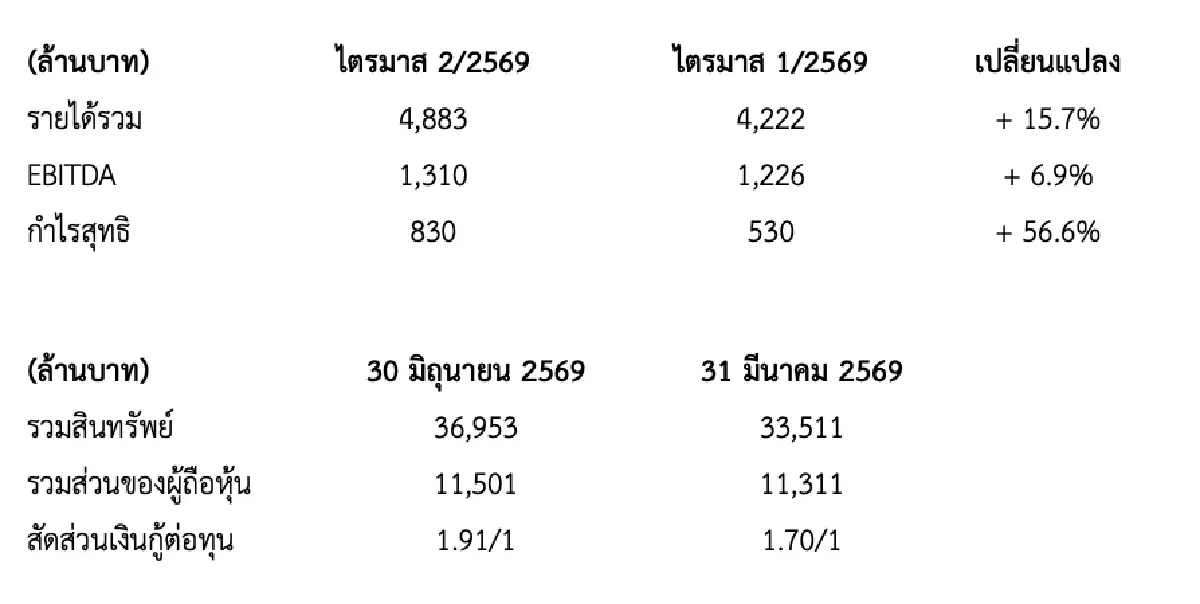 NPS เปิดงบ Q2/69 รับแรงหนุนจากลูกค้าอุตสาหกรรมเติบโตต่อเนื่อง
