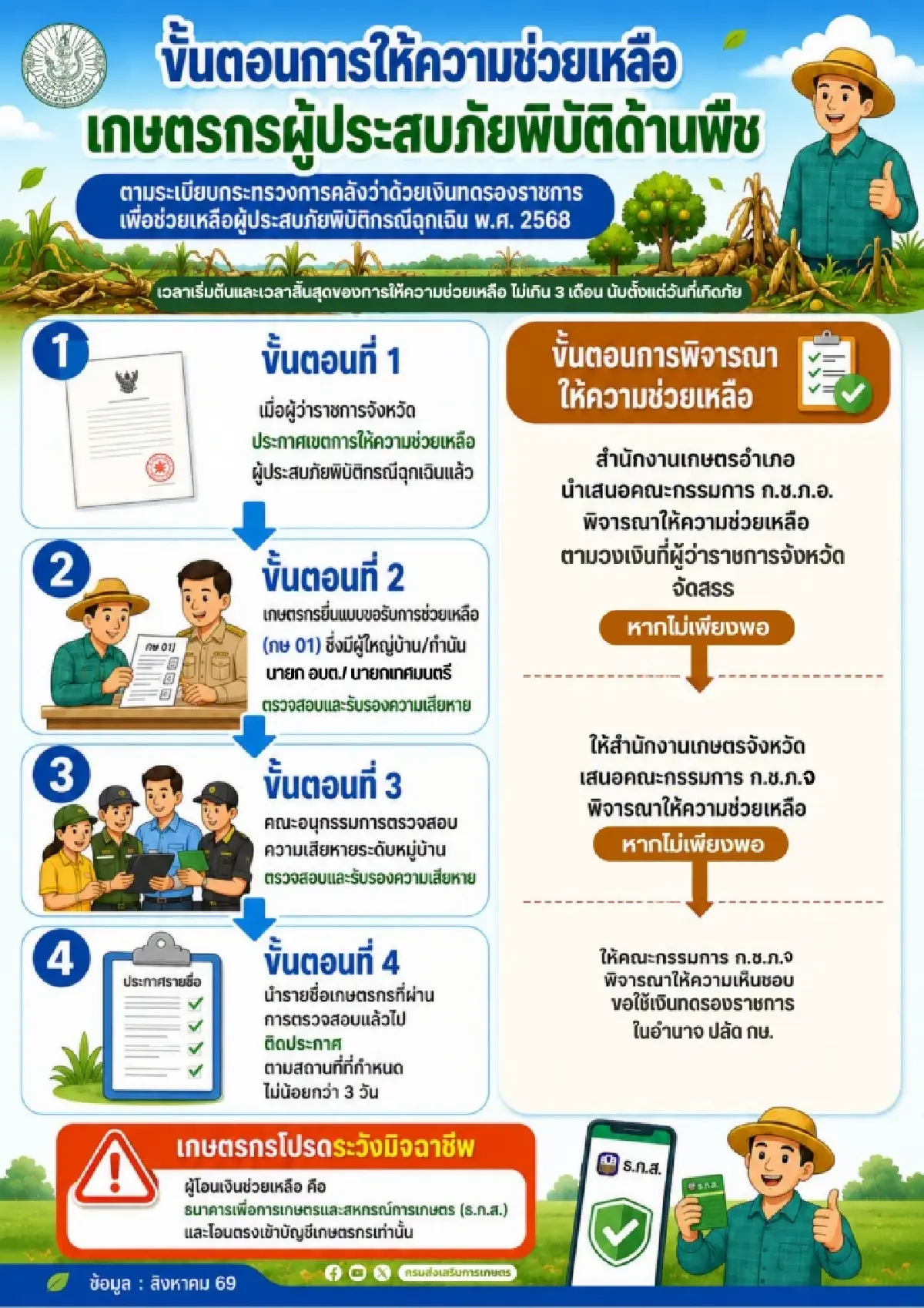สรุปลิสต์รายการ รัฐจ่ายเงินเยียวยาเกษตรกร สูงสุด 16,000 บาทต่อไร่