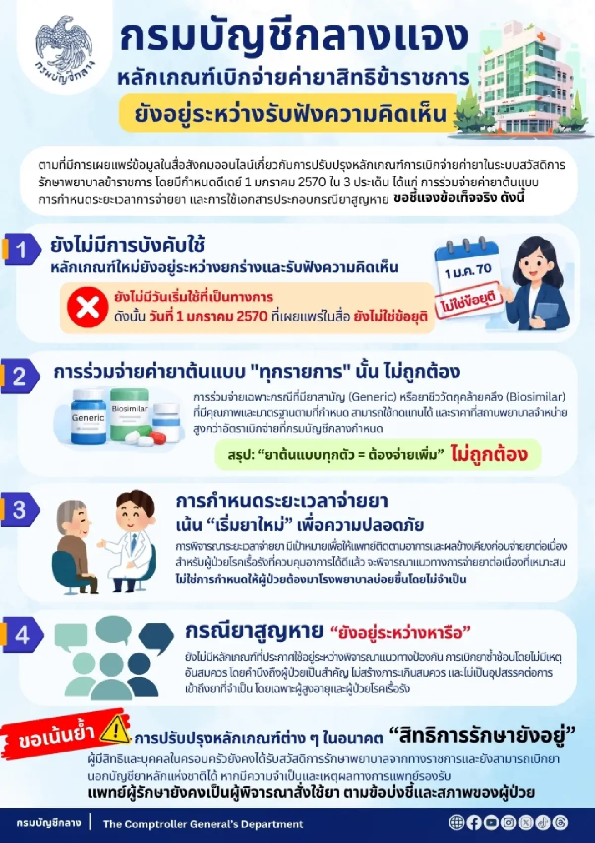 'บัญชีกลาง' แจงสิทธิเบิกจ่ายค่ายา ขรก. ยังไม่เริ่มบังคับใช้-ไม่ต้องร่วมจ่ายทุกกรณี