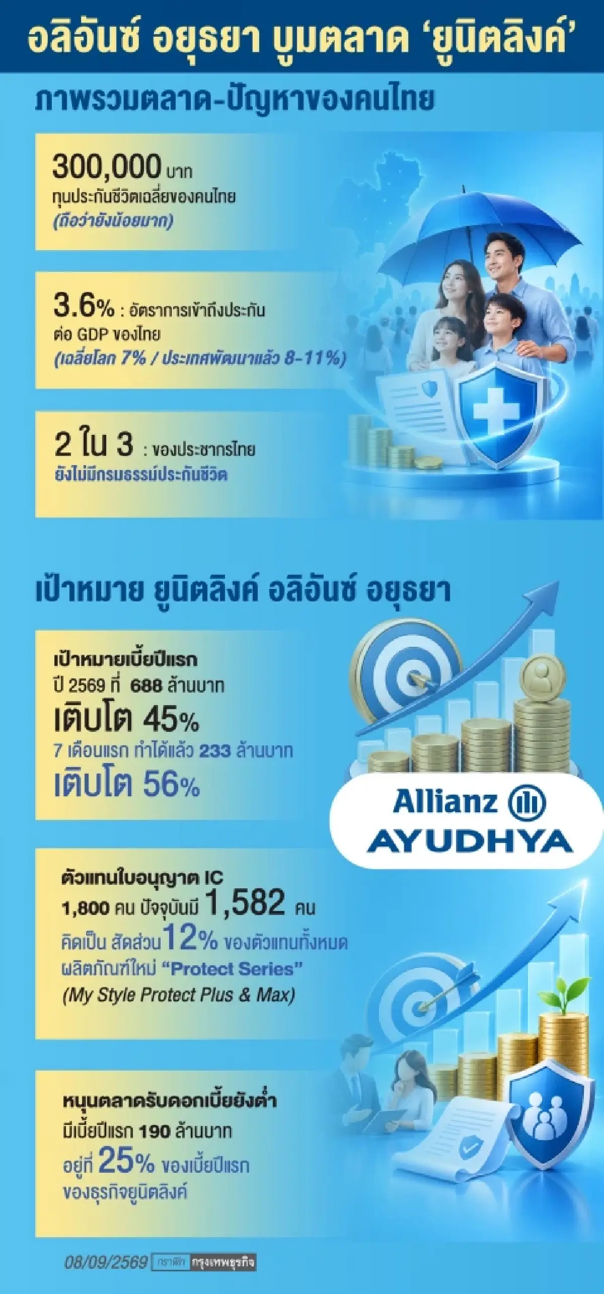 ‘อลิอันซ์ อยุธยา’ลุยตลาดยูนิตลิงค์  หวังแก้โจทย์‘คนไทยทุนประกันต่ำ’