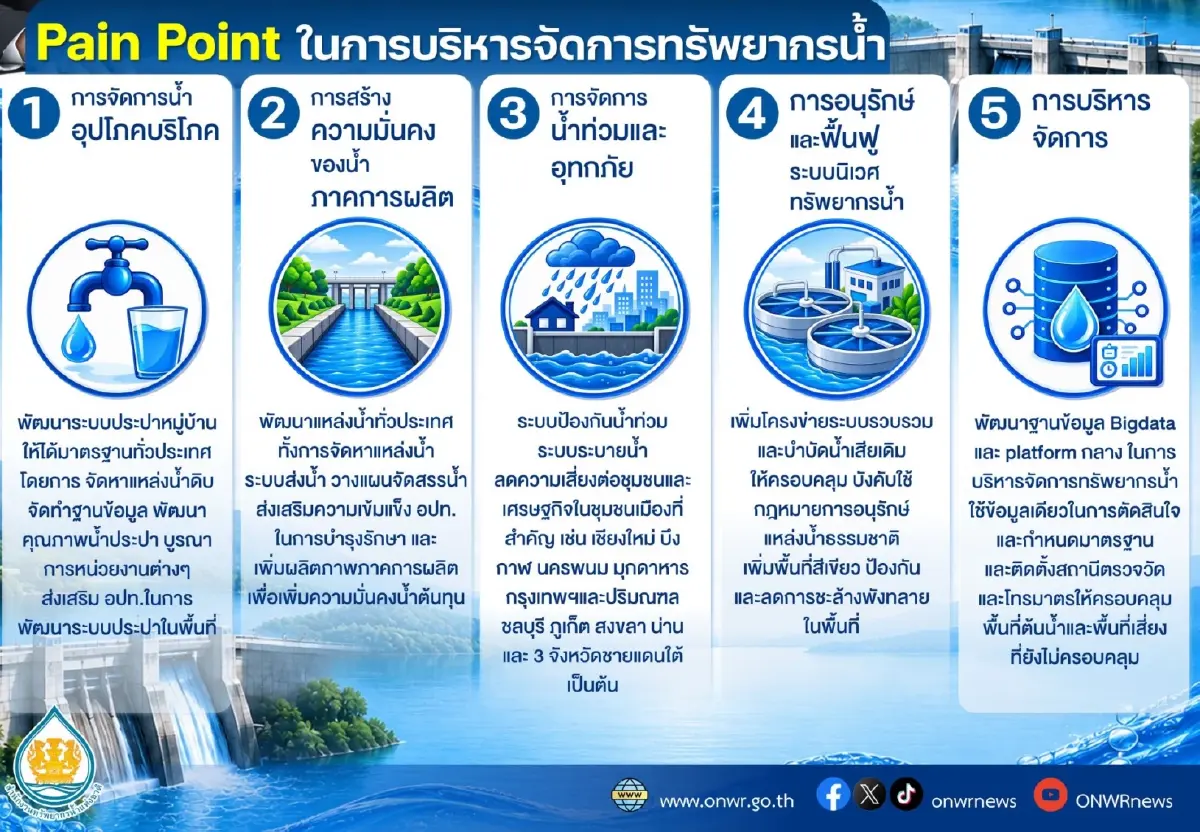 สทนช. ผนึก ก.พ.ร. งัด Joint KPI คุมงบน้ำ หลังพบผลงานร่วงต่ำกว่าแผน 20 ปี