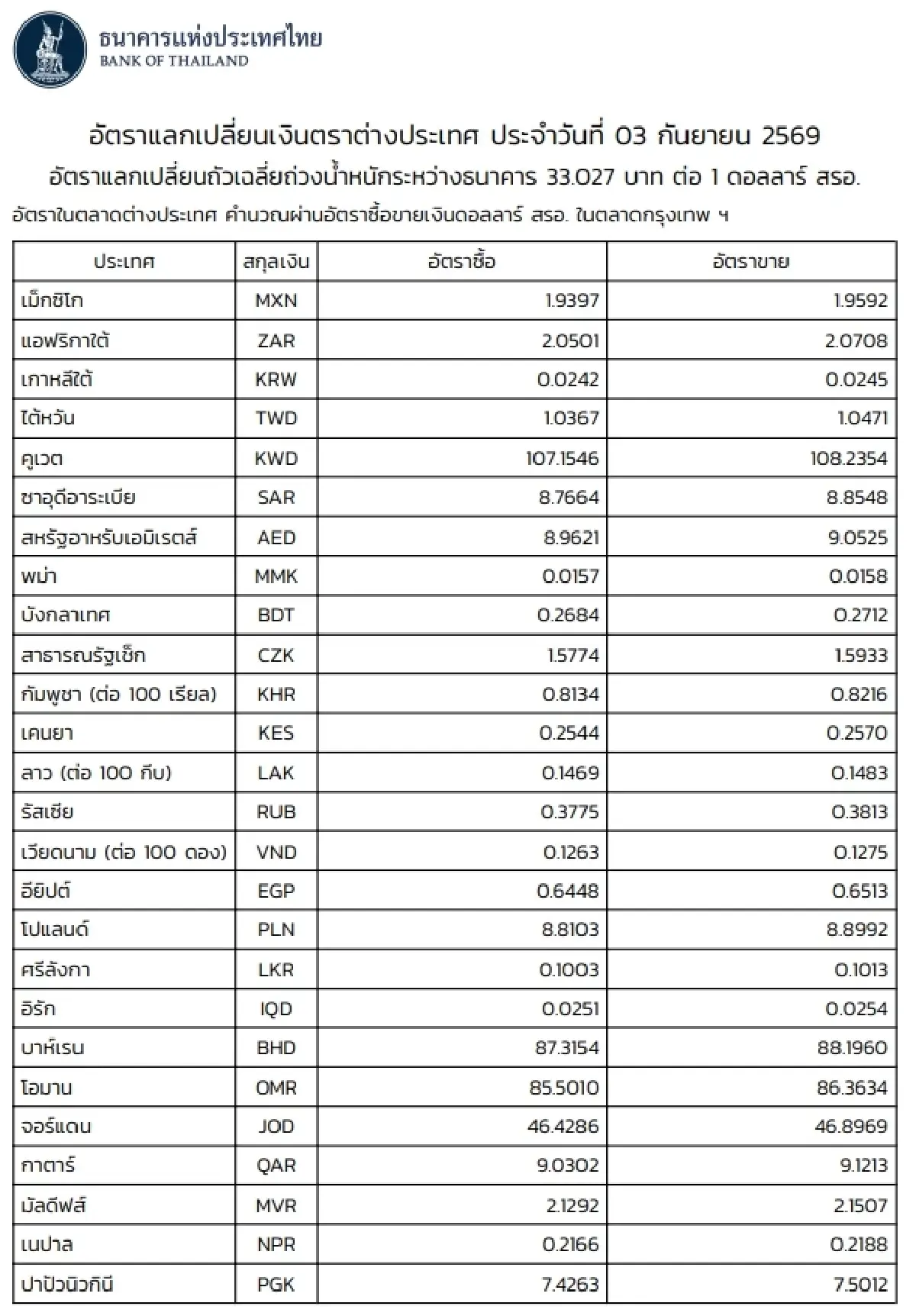 (ธปท.) อัตราแลกเปลี่ยนเงินตราต่างประเทศ ประจำวันที่ 3 กันยายน 2569