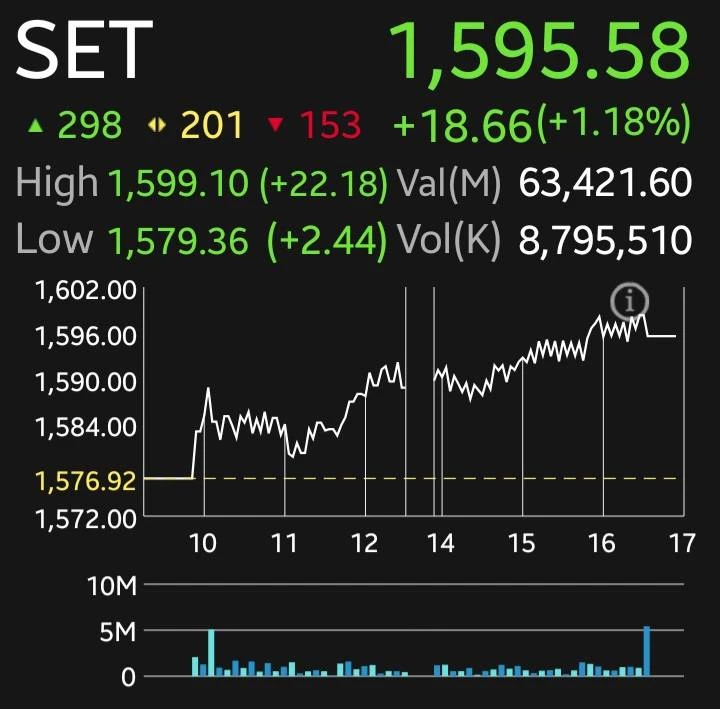 หุ้นไทยปิดบวก 18.66 จุด โบรกแนะจับตาจ้างงาน-เงินเฟ้อสหรัฐฯ ชี้ชะตาดอกเบี้ยเฟด 