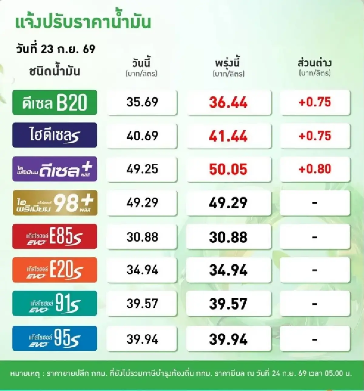 อัปเดต ราคาน้ำมันวันนี้ 24 ก.ย.69 ดีเซลขึ้น 0.75 บาทต่อลิตรทุกปั๊ม