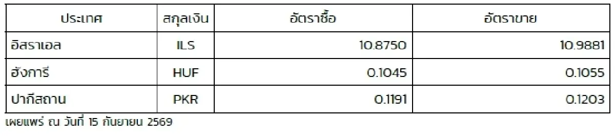 (ธปท.) อัตราแลกเปลี่ยนเงินตราต่างประเทศ ประจำวันที่ 15 กันยายน 2569