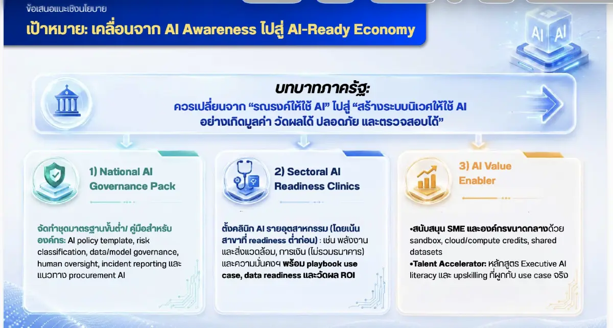 เนคเทคเผยผลสำรวจ AI ไทยพุ่ง 3 เท่า! แต่ 86% ตอบไม่ได้ใช้แล้วคุ้มไหม?
