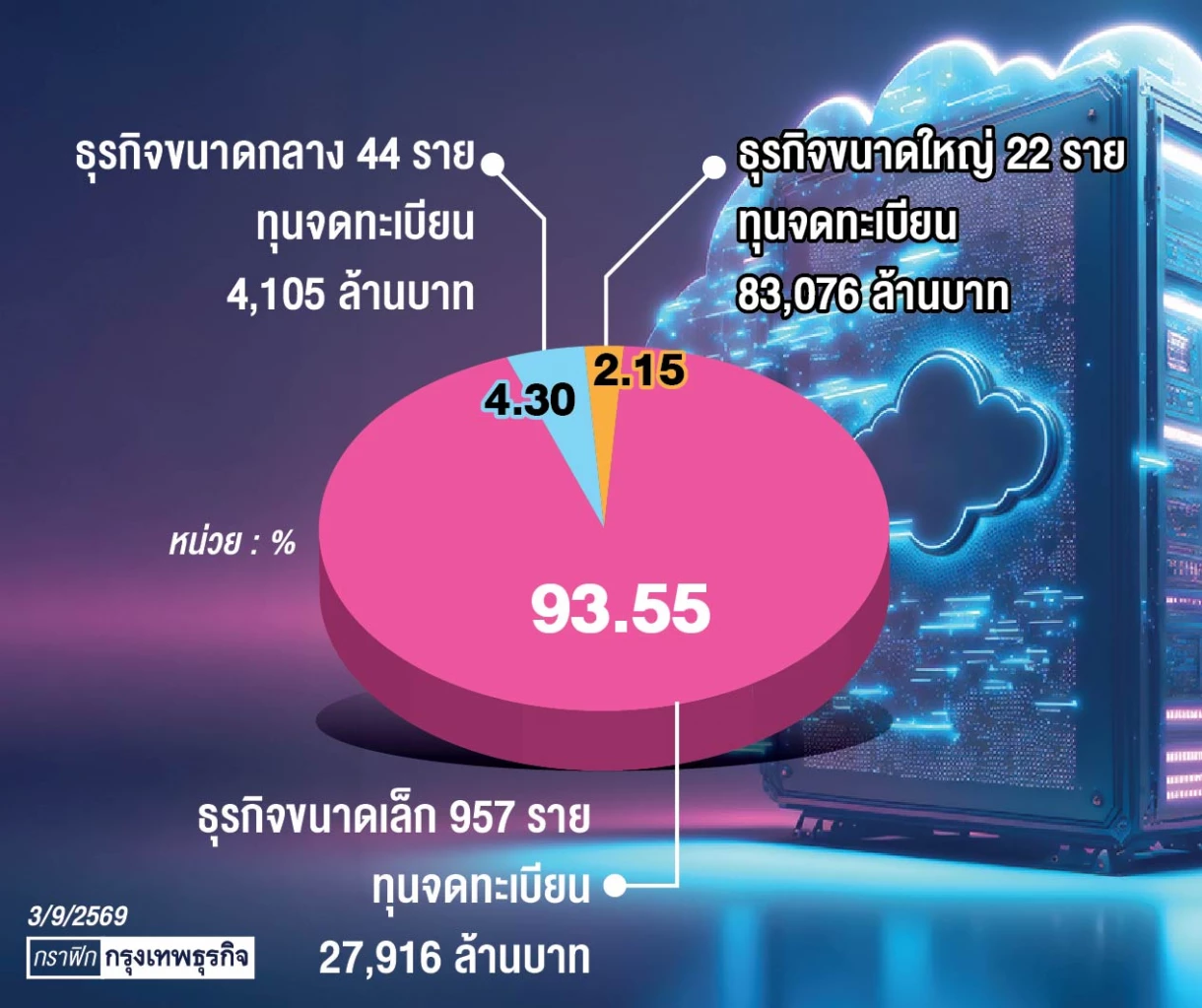 ปิดช่องโหว่&nbsp;'Data Center' ความเห็นแยก 2 ฝ่าย &lsquo;หนุน-ค้าน&rsquo;