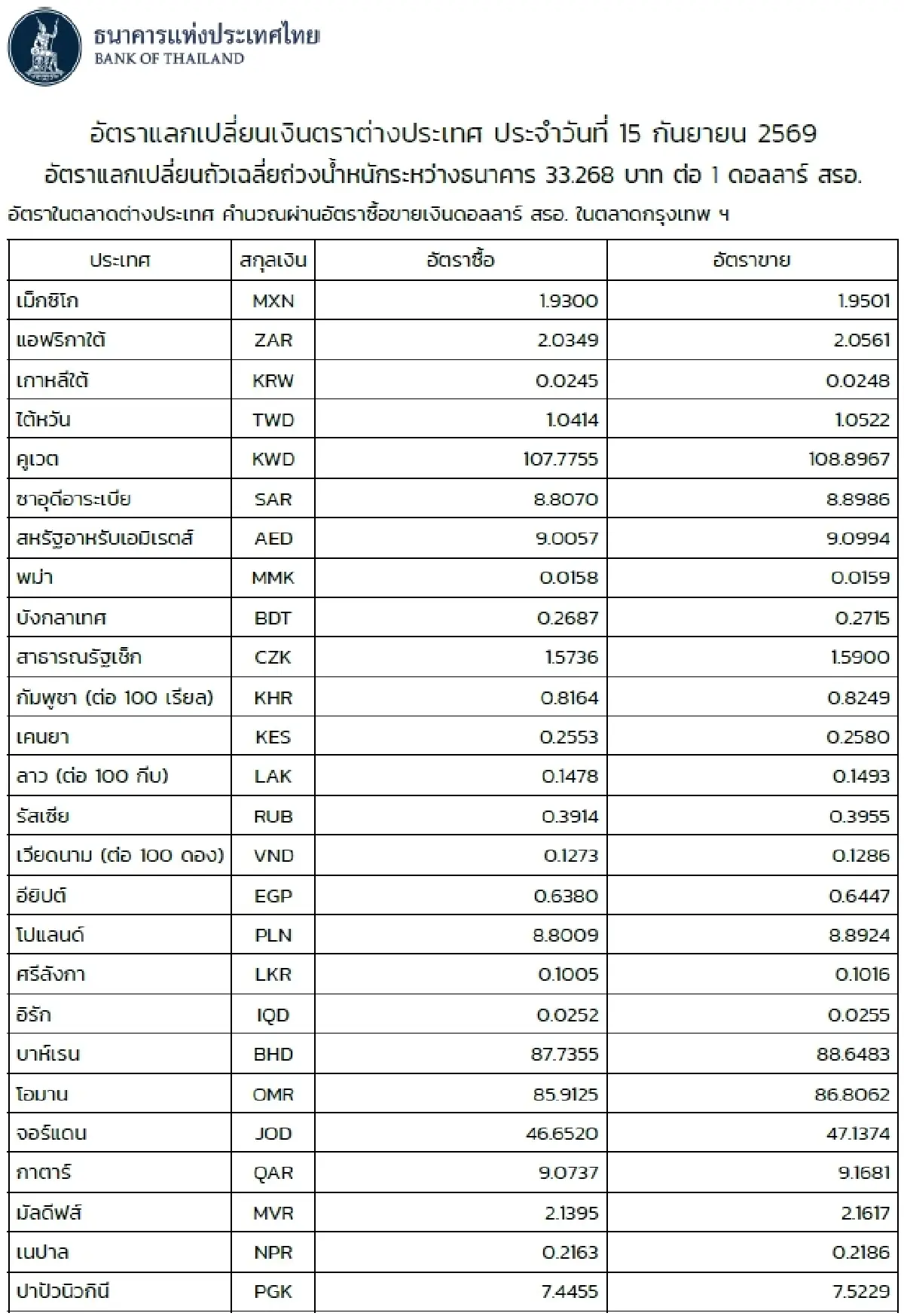 (ธปท.) อัตราแลกเปลี่ยนเงินตราต่างประเทศ ประจำวันที่ 15 กันยายน 2569