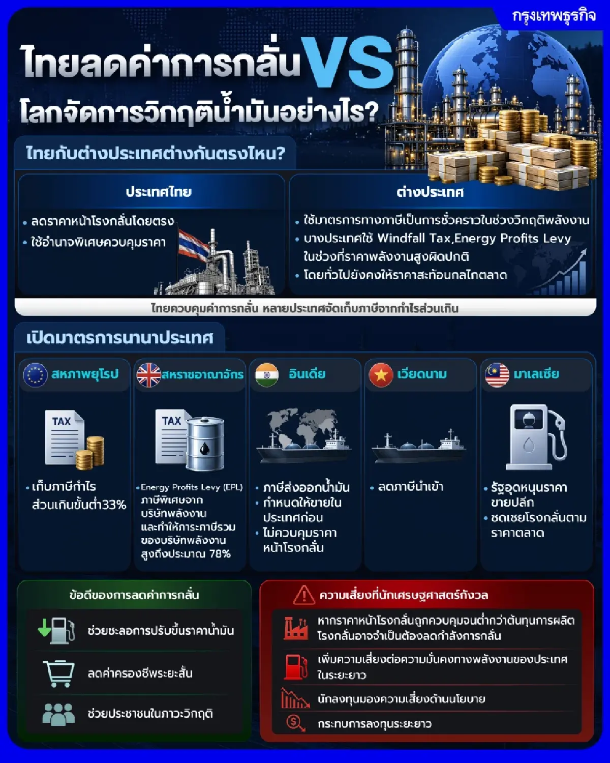 วิเคราะห์เชิงลึกยุทธศาสตร์รับมือราคาน้ำมันโลกเมื่อไทยเลือก 'หักด้ามพร้าด้วยเข่า' ในขณะที่ทั่วโลกใช้ 'กลไกภาษี'