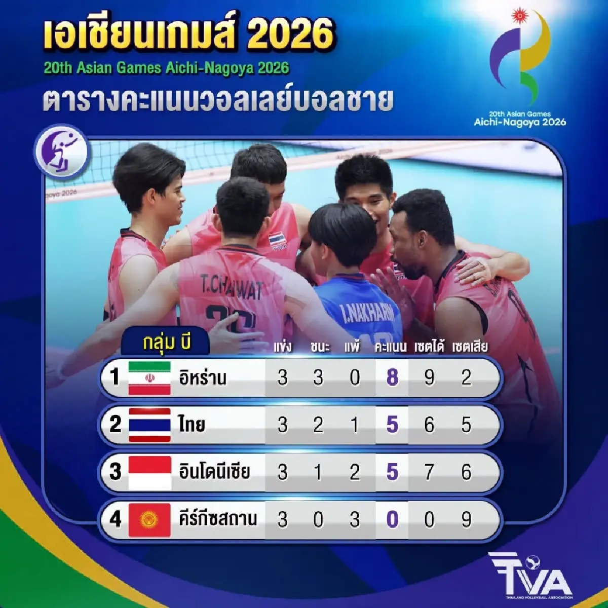 โปรแกรมถ่ายทอดสดวอลเลย์บอลชาย ทีมชาติไทย เอเชียนเกมส์ 2026 รอบ 8 ทีม