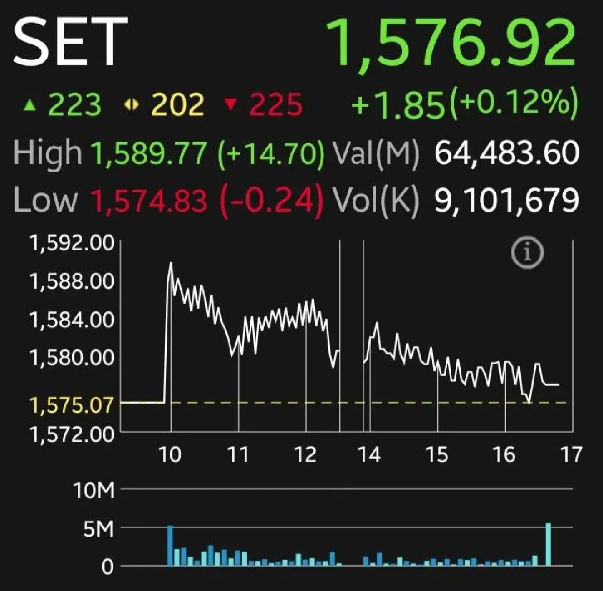 หุ้นไทยปิดบวก 1.85 จุด โบรกเตือนยัง Sideway Down จับตา 3 ปัจจัย 'Data Center-การเมือง-จ้างงานสหรัฐฯ'