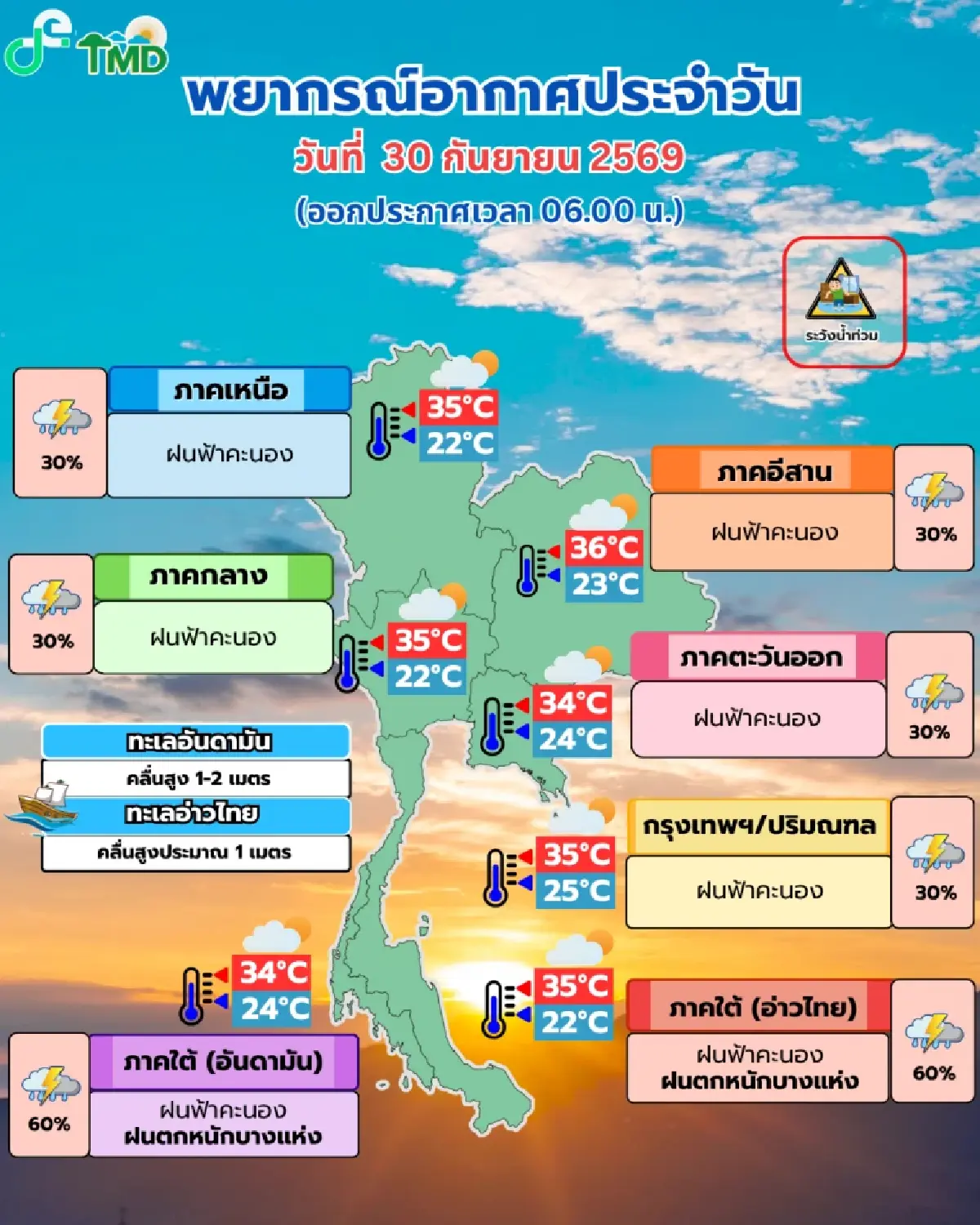 ไม่ไหวแล้ว! กาญจนบุรีน้ำท่วมมิดหลังคา อ่วมหนัก อ.ด่านมะขามเตี้ย