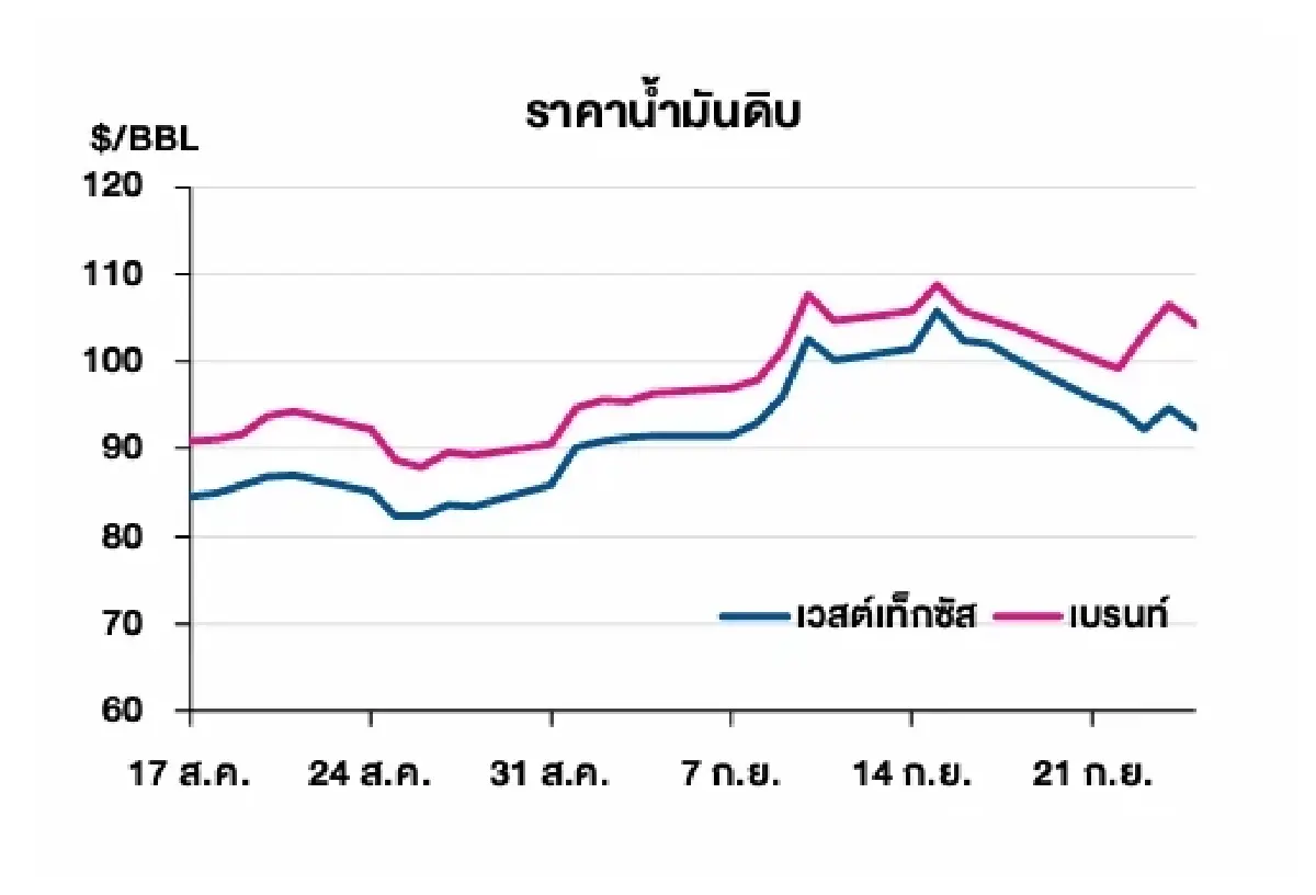 เวสต์เทกซัส 92.41 ดอลลาร์สหรัฐฯ /บาร์เรล เบรนท์ 104.32 ดอลลาร์สหรัฐฯ /บาร์เรล