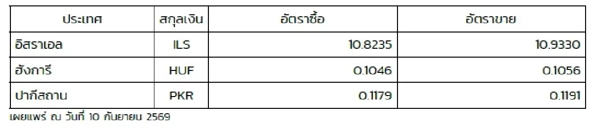 (ธปท.) อัตราแลกเปลี่ยนเงินตราต่างประเทศ ประจำวันที่ 10 กันยายน 2569