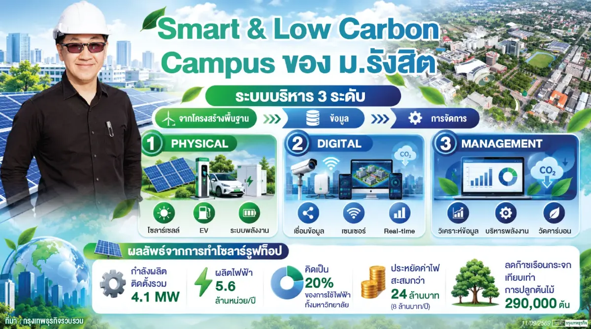 ม.รังสิต ลุยแคมปัสคาร์บอนต่ำ ใช้ AI–พลังงานสะอาด ลดค่าไฟ 24 ล้าน หนุน SDGs